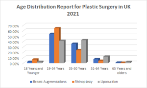 Age Distribution Report for Plastic Surgery in UK 2021 