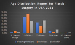 Age Distribution Report for Plastic Surgery in USA 2021