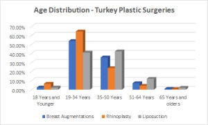 Age Distribution - Turkey Plastic Surgeries
