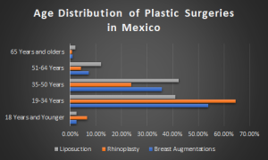 Age Distribution of Plastic Surgeries in Mexico