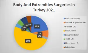 Body And Extremities Surgeries in Turkey 2021