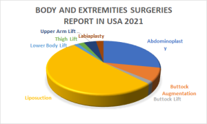 Body and Extremities Surgeries Report in USA 2021