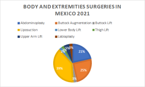 Body and extremities Surgeries in Mexico 2021