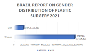 Brazil Report on Gender Distribution of Plastic Surgery 2021
