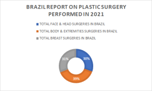 Brazil Report on Plastic Surgery Performed in 2021