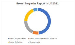 Breast Surgeries Report in UK 2021