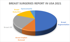 Breast Surgeries Report in USA 2021
