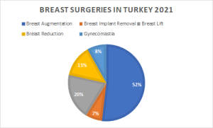 Breast Surgeries in Turkey 2021 