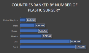 Countries Ranked by Number of Plastic Surgery 