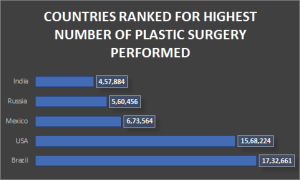 Countries Ranked for Highest Number of Plastic Surgery Performed