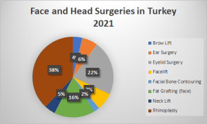 Face and Head Surgeries in Turkey 2021