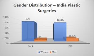 Gender Distribution – India Plastic Surgeries