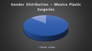 Gender Distribution – Mexico Plastic Surgeries