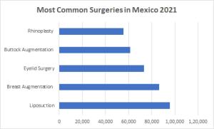 Most Common Surgeries in Mexico 2021