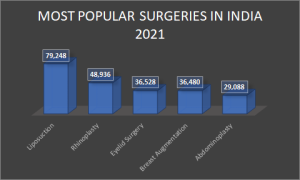 Most Popular Surgeries in India 2021