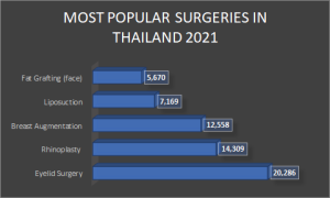 Most Popular Surgeries in Thailand 2021