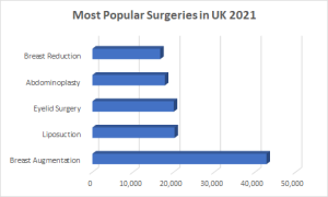 Most Popular Surgeries in UK 2021