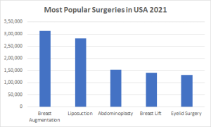 Most Popular Surgeries in USA 2021