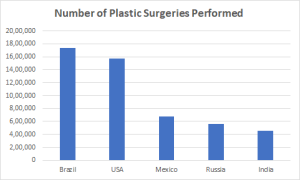 Number of Plastic Surgeries Performed 