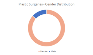 Plastic Surgeries - Gender Distribution