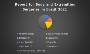Report for Body and Extremities Surgeries in Brazil 2021