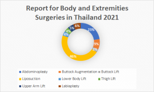 Report for Body and Extremities Surgeries in Thailand 2021