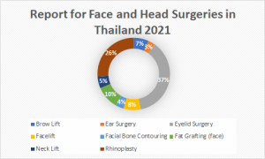Report for Face and Head Surgeries in Thailand 2021