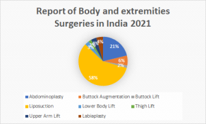 Report of Body and extremities Surgeries in India 2021