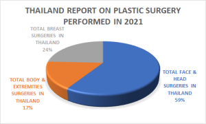 THAILAND Report on Plastic Surgery Performed in 2021