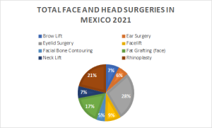 TOTAL FACE And HEAD Surgeries in Mexico 2021