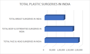 TOTAL PLASTIC SURGERIES IN INDIA