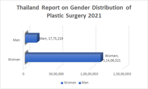 Thailand Report on Gender Distribution of Plastic Surgery 2021
