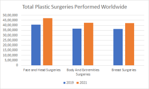 Total Plastic Surgeries Performed Worldwide 