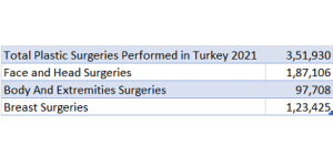 Total Plastic Surgeries Performed in Turkey 2021