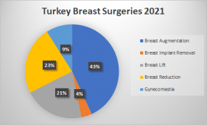 Turkey Breast Surgeries 2021