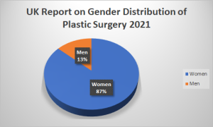 UK Report on Gender Distribution of Plastic Surgery 2021