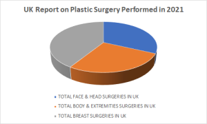 UK Report on Plastic Surgery Performed in 2021