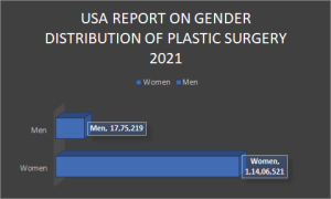 USA Report on Gender Distribution of Plastic Surgery 2021